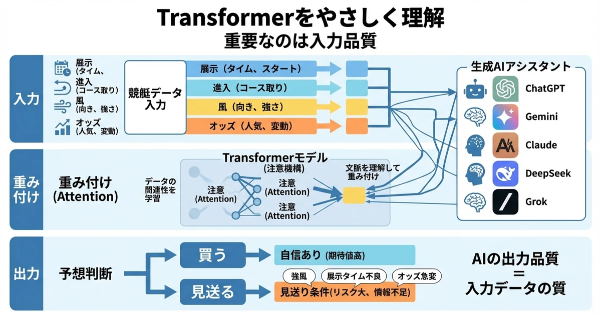 Transformer基礎