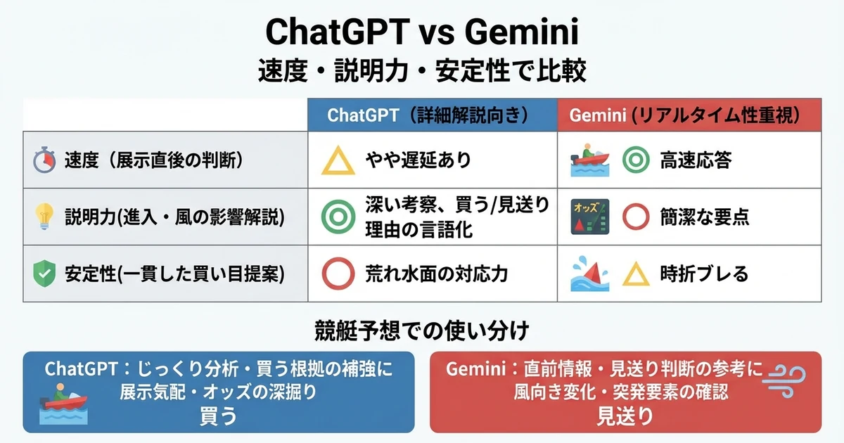 ChatGPT vs Gemini