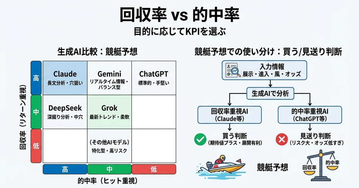 回収率 vs 的中率