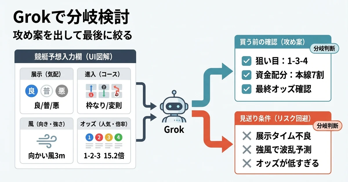 Grok活用