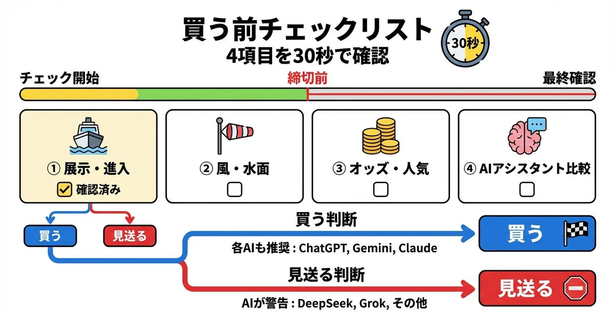 買う/見送りチェック