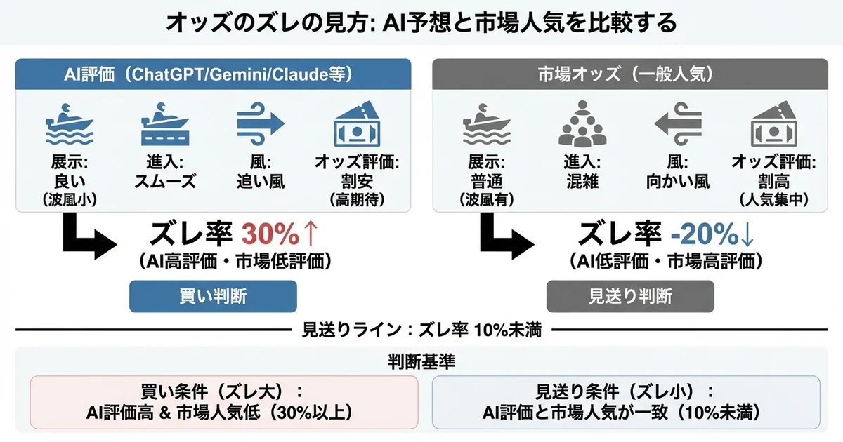 オッズのズレ例