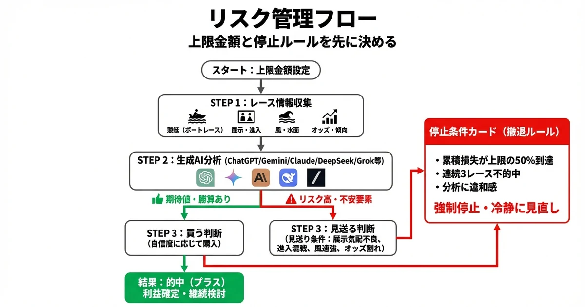 リスク管理フロー