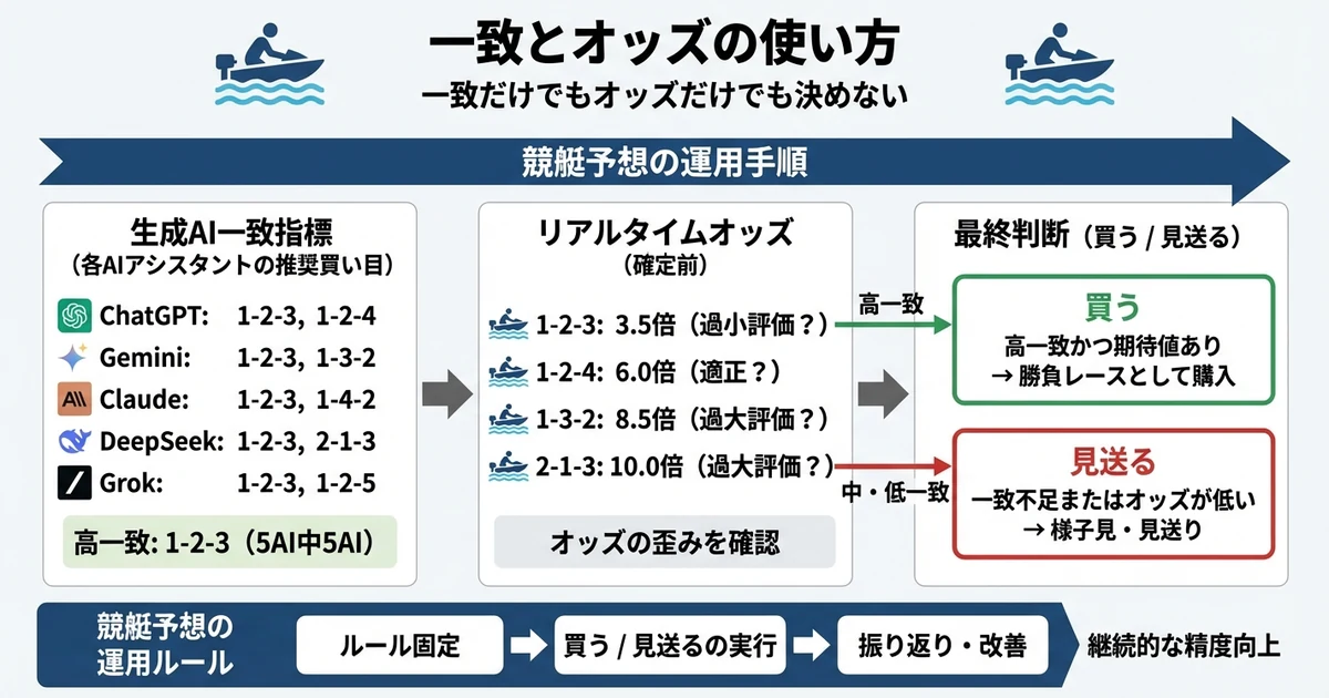 一致/オッズ活用